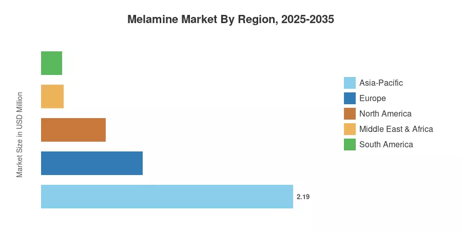 Melamine Market By Region, 2025-2035