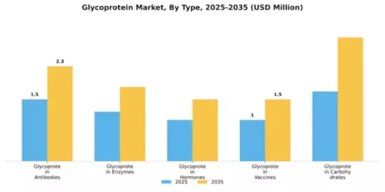 Glycoprotein Market Segment Image 3