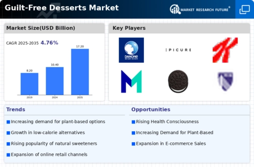 Guilt-Free Desserts Market Research Report — Global Forecast till 2032 Infographic