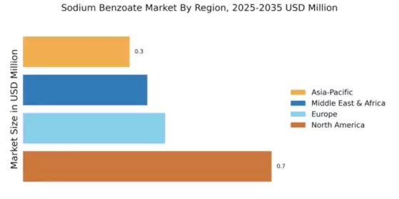 Sodium Benzoate Market Regional Image