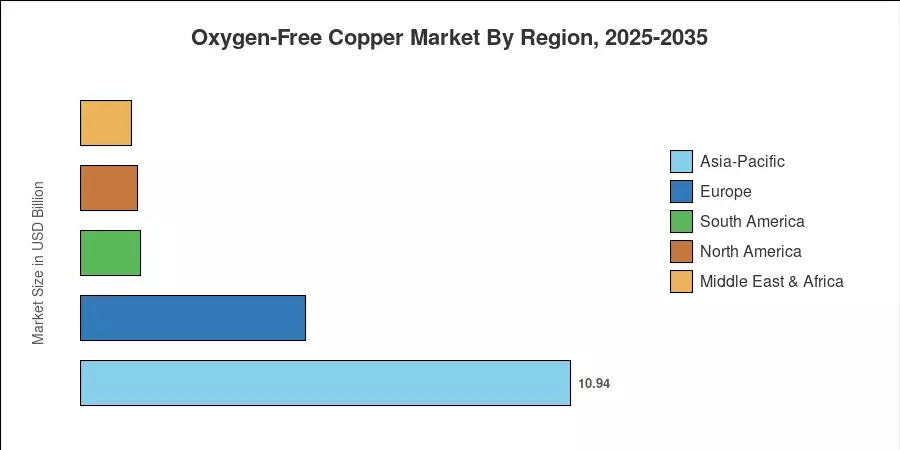Oxygen-Free Copper Market By Region, 2025-2035