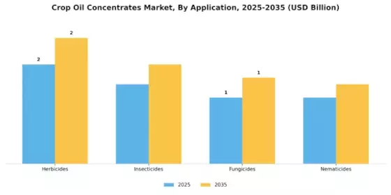 Crop Oil Concentrates Market Segment Image 0