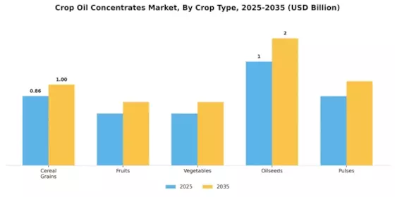 Crop Oil Concentrates Market Segment Image 1