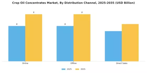 Crop Oil Concentrates Market Segment Image 2