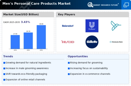 Mens Personal Care Products Market Infographic