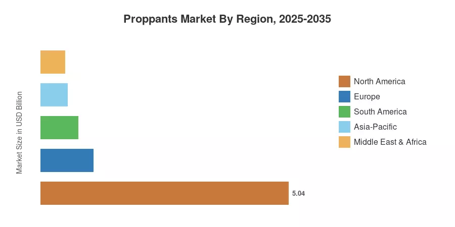 Proppants Market By Region, 2025-2035