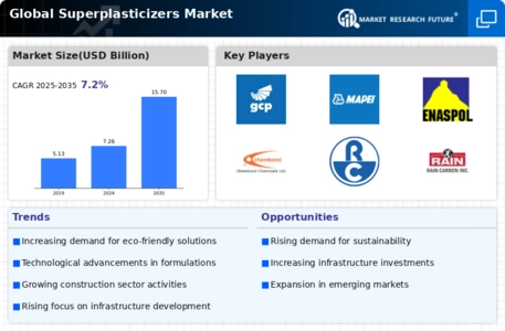 Superplasticizers Market Infographic