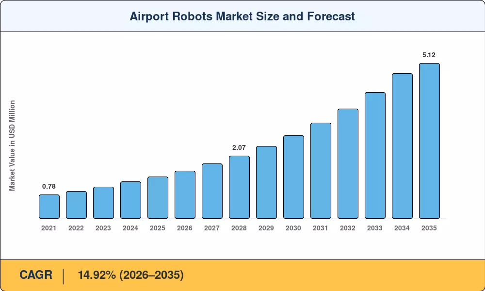 Market Size Chart