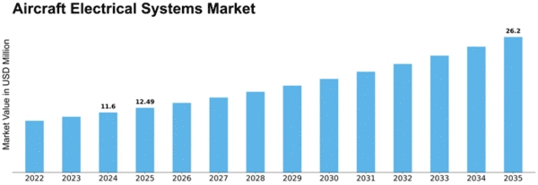 Aircraft Electrical Systems Market Size