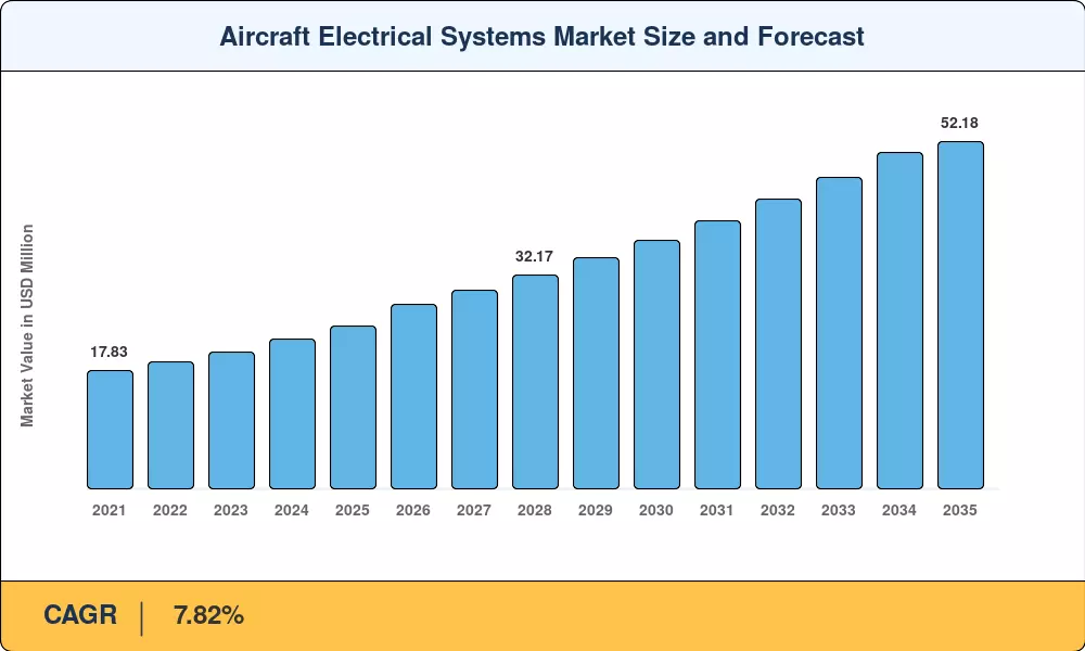 Market Size Chart