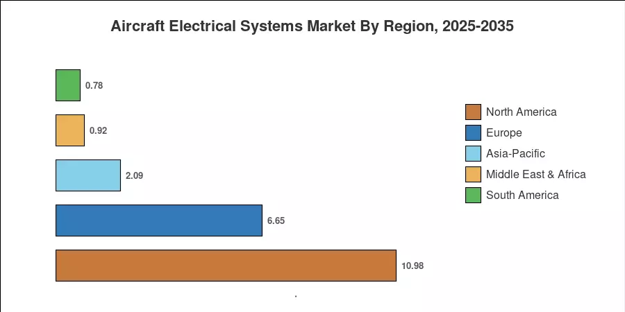Regional Market Share