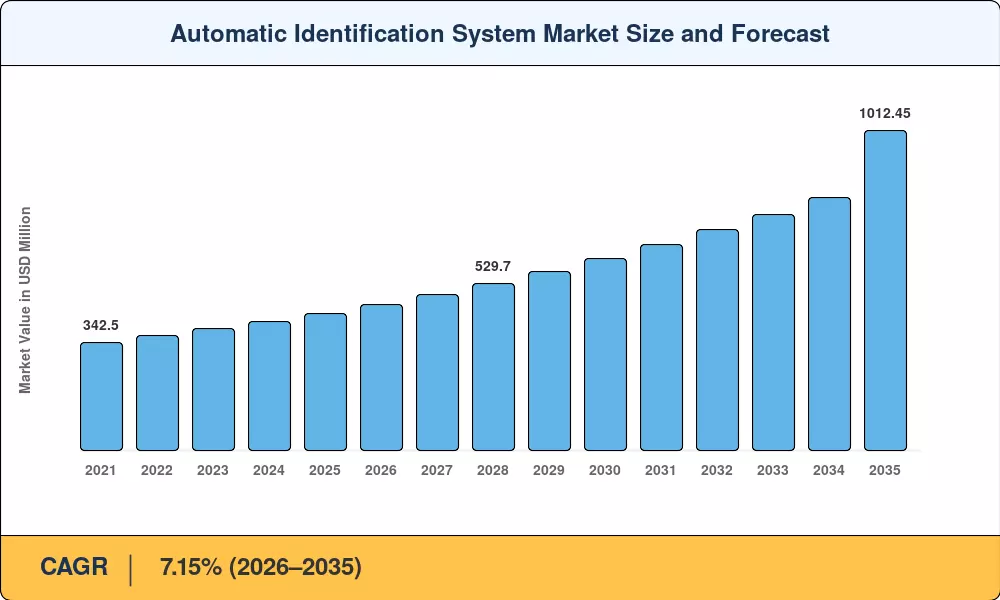 Automatic Identification System Market Size and Forecast