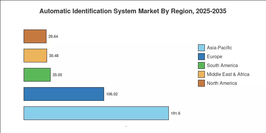 Automatic Identification System Market By Region, 2025-2035