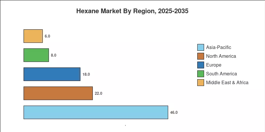 Hexane Market By Region, 2025-2035