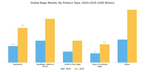 Bags Market Segment Image 0