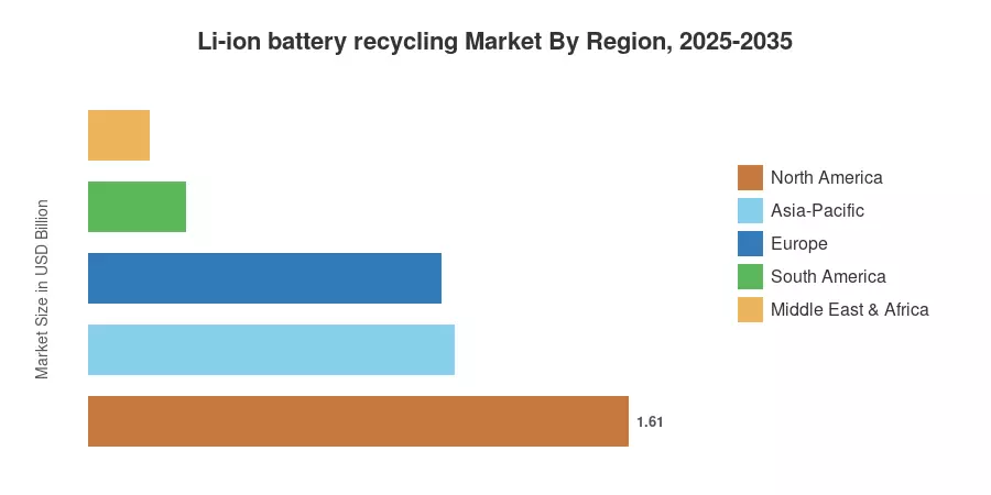 Li-ion battery recycling Market By Region, 2025-2035