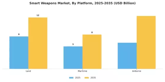 Smart Weapons Market Segment Image 0