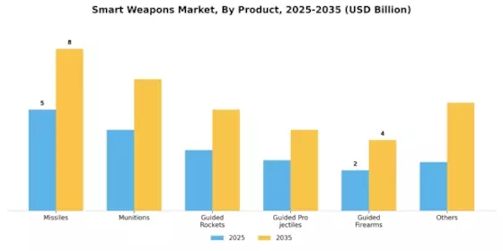 Smart Weapons Market Segment Image 1