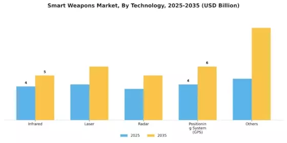 Smart Weapons Market Segment Image 2