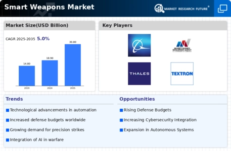Smart Weapons Market Infographic
