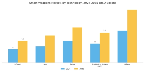 Smart Weapons Market Segment Image 1