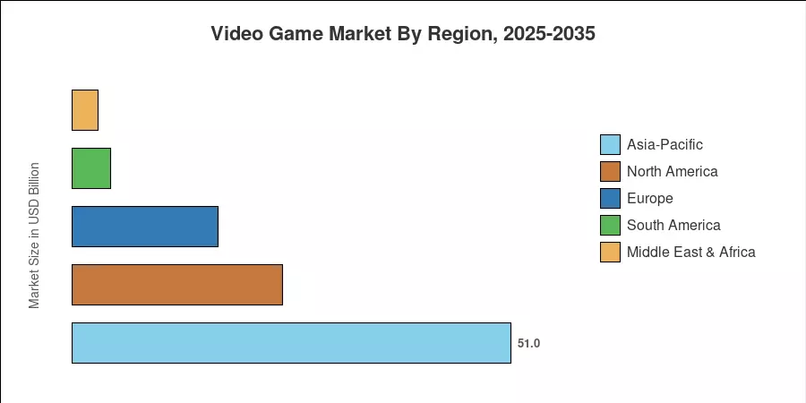 Video Game Market By Region, 2025-2035