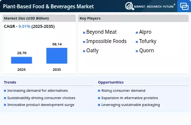 Plant-Based Food & Beverages Market Infographic