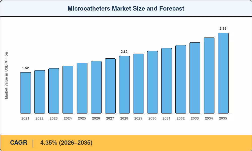 Microcatheters Market Size and Forecast