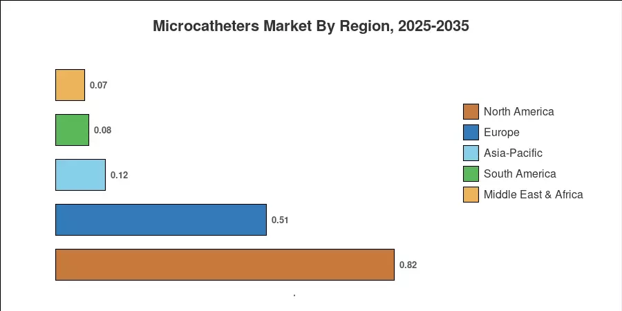 Microcatheters Market By Region, 2025-2035