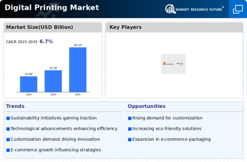 Digital Printing Market Research Report - Forecast till 2032 Infographic