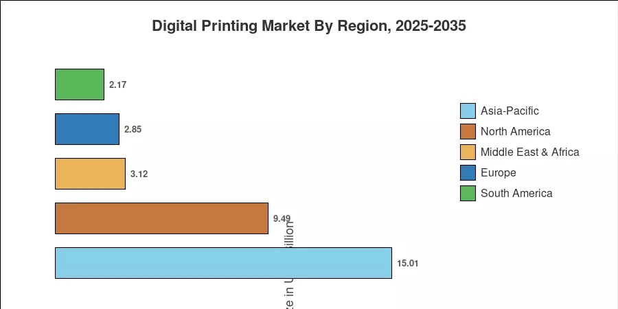 Regional Market Share