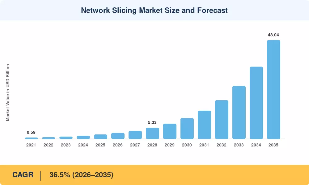 Network Slicing Market Size and Forecast