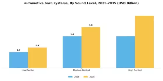 Automotive Horn Systems Market Segment Image 1
