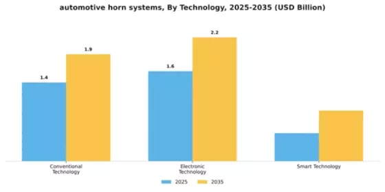 Automotive Horn Systems Market Segment Image 2