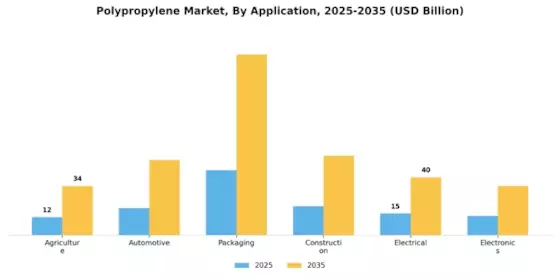 Polypropylene Market Segment Image 0