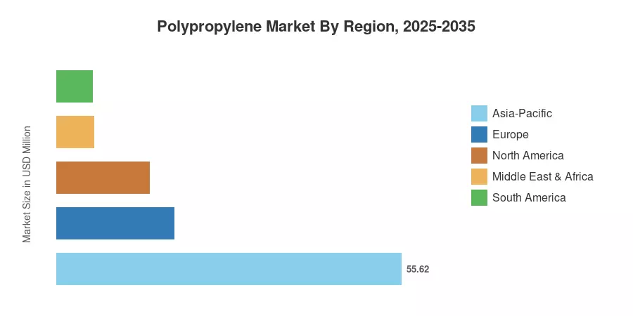 Polypropylene Market By Region, 2025-2035