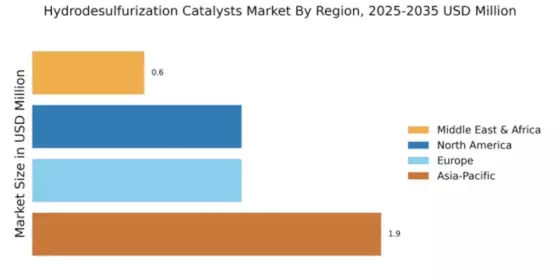 Hydrodesulfurization Catalysts Market Regional Image