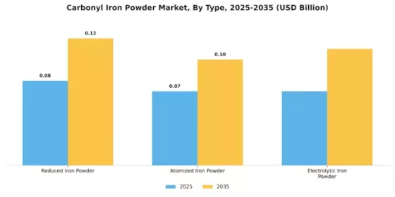 Carbonyl Iron Powder Market Segment Image 0