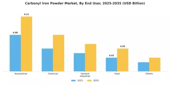 Carbonyl Iron Powder Market Segment Image 1