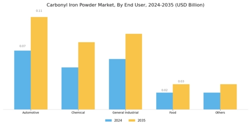 Carbonyl Iron Powder Market Segment Image 1