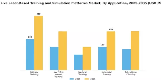 Live Laser-Based Training and Simulation Platforms Market Segment Image 0
