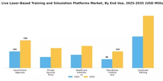 Live Laser-Based Training and Simulation Platforms Market Segment Image 1