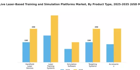 Live Laser-Based Training and Simulation Platforms Market Segment Image 2