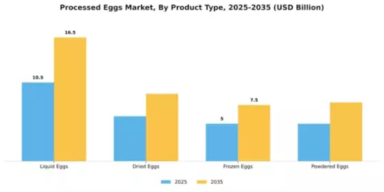 Processed Eggs Market Segment Image 3