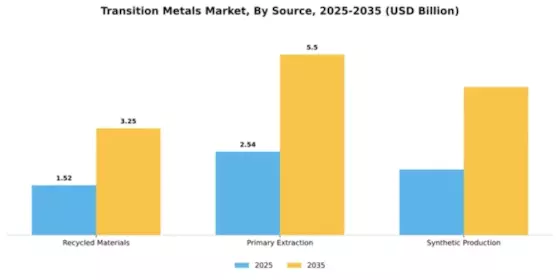 Transition Metals Market Segment Image 3