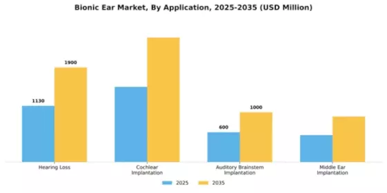 Bionic Ear Market Segment Image 0