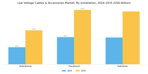 Low Voltage Cables & Accessories Market Segment Image 0