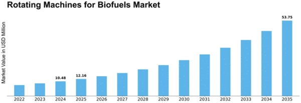 Rotating Machines for Biofuels Market Size Graph
