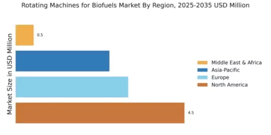 Rotating Machines for Biofuels Market Regional Image