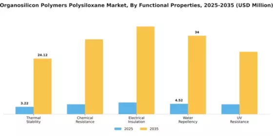 Organosilicon Polymers Polysiloxane Market Segment Image 3